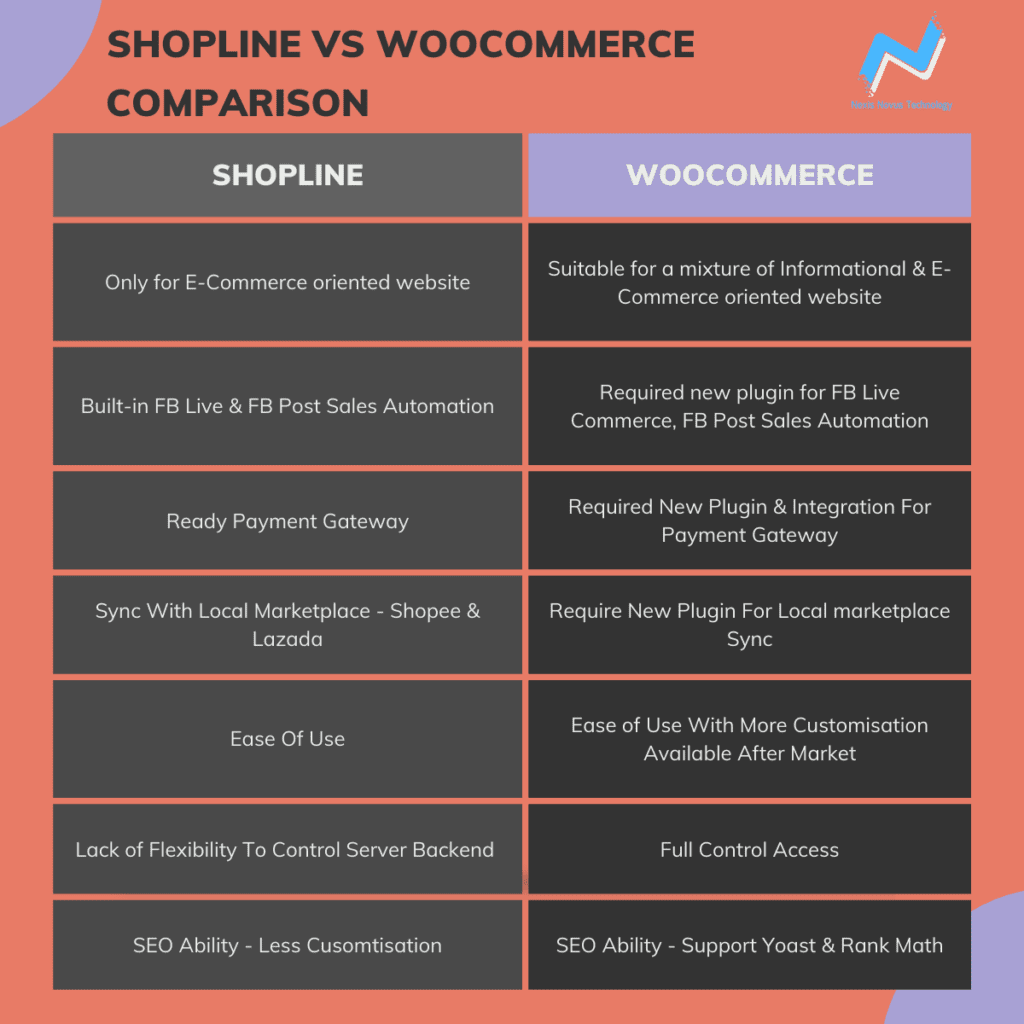 shopline vs woocommerce Nexis Novus Technology